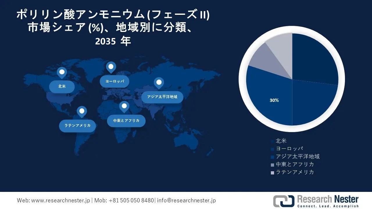 Ammonium Polyphosphate Market Survey